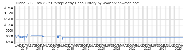 Price History Graph for Drobo 5D 5 Bay 3.5