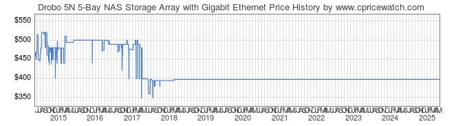 Price History Graph for Drobo 5N 5-Bay NAS Storage Array with Gigabit Ethernet