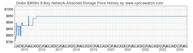 Price History Graph for Drobo B800fs 8-Bay Network-Attached Storage