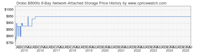 Price History Graph for Drobo B800fs 8-Bay Network-Attached Storage