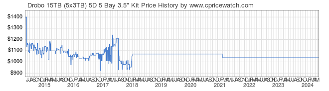 Price History Graph for Drobo 15TB (5x3TB) 5D 5 Bay 3.5