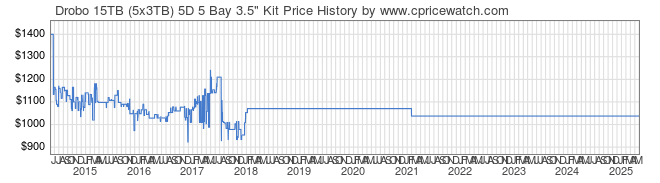 Price History Graph for Drobo 15TB (5x3TB) 5D 5 Bay 3.5