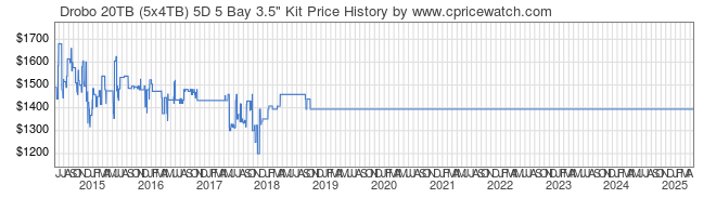 Price History Graph for Drobo 20TB (5x4TB) 5D 5 Bay 3.5