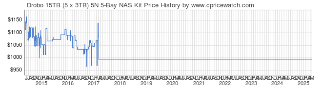 Price History Graph for Drobo 15TB (5 x 3TB) 5N 5-Bay NAS Kit