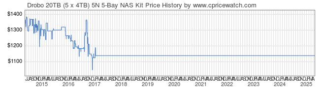 Price History Graph for Drobo 20TB (5 x 4TB) 5N 5-Bay NAS Kit