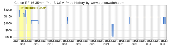 Price History Graph for Canon EF 16-35mm f/4L IS USM