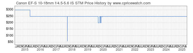 Price History Graph for Canon EF-S 10-18mm f/4.5-5.6 IS STM