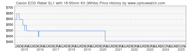 Price History Graph for Canon EOS Rebel SL1 with 18-55mm Kit (White)