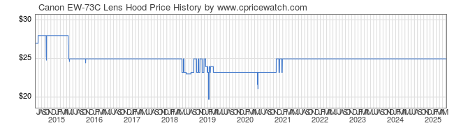 Price History Graph for Canon EW-73C Lens Hood