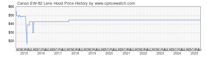 Price History Graph for Canon EW-82 Lens Hood