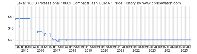 Price History Graph for Lexar 16GB Professional 1066x CompactFlash UDMA7