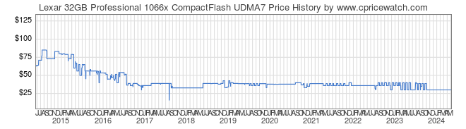 Price History Graph for Lexar 32GB Professional 1066x CompactFlash UDMA7