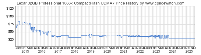 Price History Graph for Lexar 32GB Professional 1066x CompactFlash UDMA7