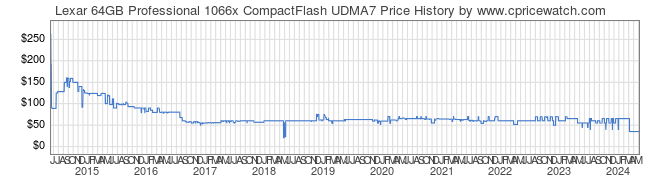 Price History Graph for Lexar 64GB Professional 1066x CompactFlash UDMA7