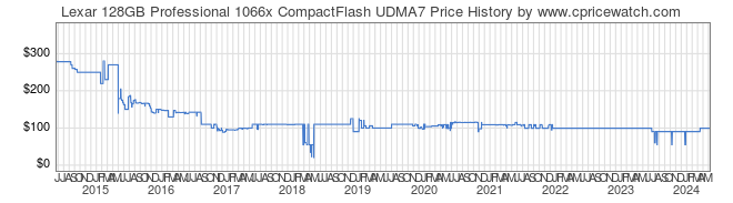 Price History Graph for Lexar 128GB Professional 1066x CompactFlash UDMA7