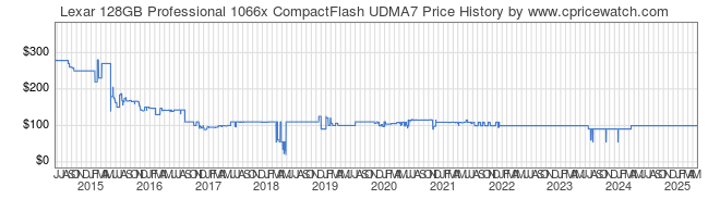 Price History Graph for Lexar 128GB Professional 1066x CompactFlash UDMA7