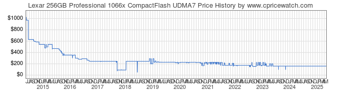 Price History Graph for Lexar 256GB Professional 1066x CompactFlash UDMA7