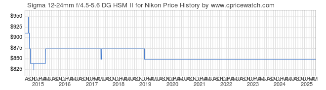 Price History Graph for Sigma 12-24mm f/4.5-5.6 DG HSM II for Nikon