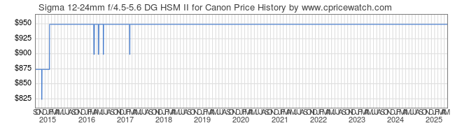 Price History Graph for Sigma 12-24mm f/4.5-5.6 DG HSM II for Canon