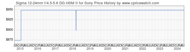 Price History Graph for Sigma 12-24mm f/4.5-5.6 DG HSM II for Sony