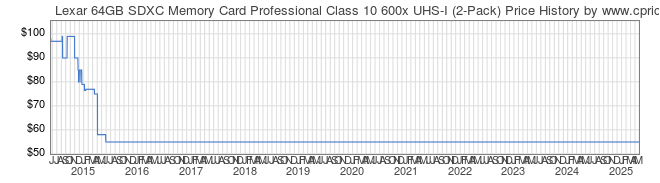 Price History Graph for Lexar 64GB SDXC Memory Card Professional Class 10 600x UHS-I (2-Pack)