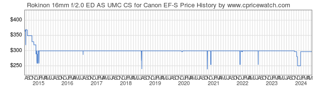 Price History Graph for Rokinon 16mm f/2.0 ED AS UMC CS for Canon EF-S