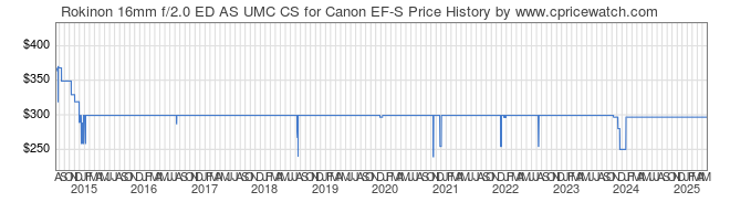 Price History Graph for Rokinon 16mm f/2.0 ED AS UMC CS for Canon EF-S