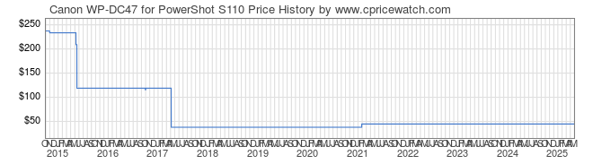 Price History Graph for Canon WP-DC47 for PowerShot S110