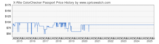 Price History Graph for X-Rite ColorChecker Passport