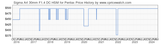 Price History Graph for Sigma Art 30mm F1.4 DC HSM for Pentax