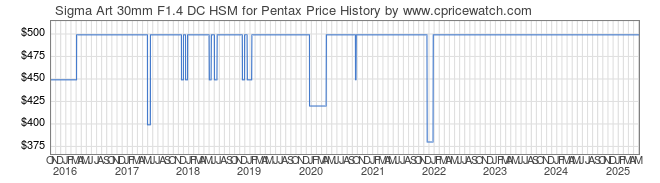 Price History Graph for Sigma Art 30mm F1.4 DC HSM for Pentax