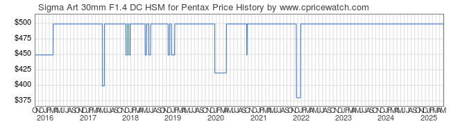 Price History Graph for Sigma Art 30mm F1.4 DC HSM for Pentax