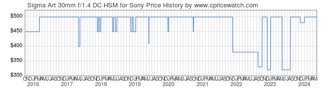Price History Graph for Sigma Art 30mm f/1.4 DC HSM for Sony