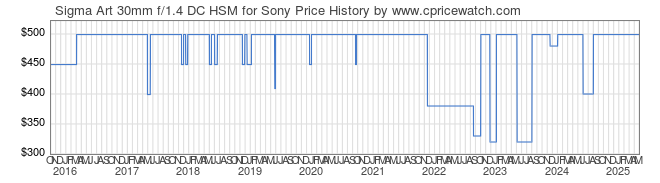 Price History Graph for Sigma Art 30mm f/1.4 DC HSM for Sony