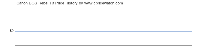 Price History Graph for Canon EOS Rebel T3