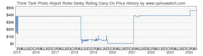Price History Graph for Think Tank Photo Airport Roller Derby Rolling Carry-On