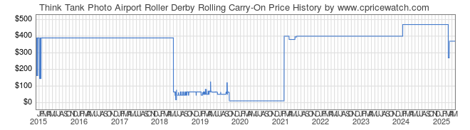 Price History Graph for Think Tank Photo Airport Roller Derby Rolling Carry-On