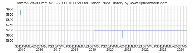 Price History Graph for Tamron 28-300mm f/3.5-6.3 Di VC PZD for Canon