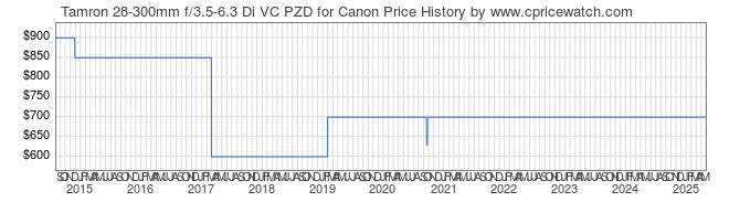 Price History Graph for Tamron 28-300mm f/3.5-6.3 Di VC PZD for Canon