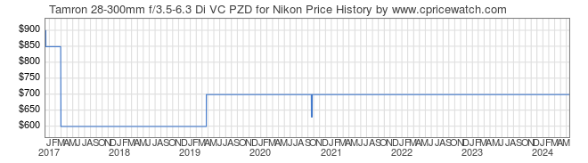 Price History Graph for Tamron 28-300mm f/3.5-6.3 Di VC PZD for Nikon