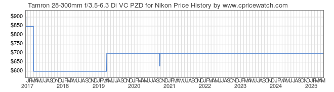 Price History Graph for Tamron 28-300mm f/3.5-6.3 Di VC PZD for Nikon