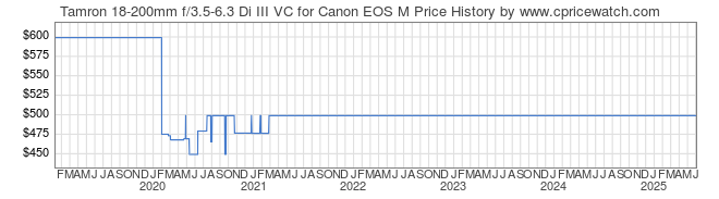 Price History Graph for Tamron 18-200mm f/3.5-6.3 Di III VC for Canon EOS M