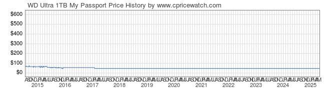 Price History Graph for WD Ultra 1TB My Passport