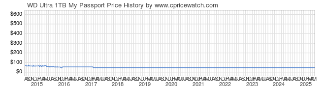 Price History Graph for WD Ultra 1TB My Passport