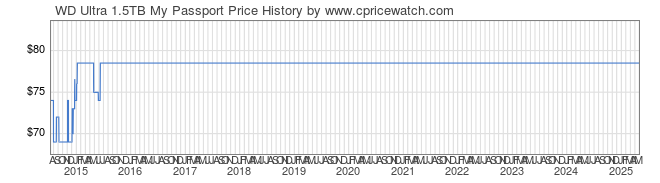 Price History Graph for WD Ultra 1.5TB My Passport