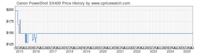 Price History Graph for Canon PowerShot SX400