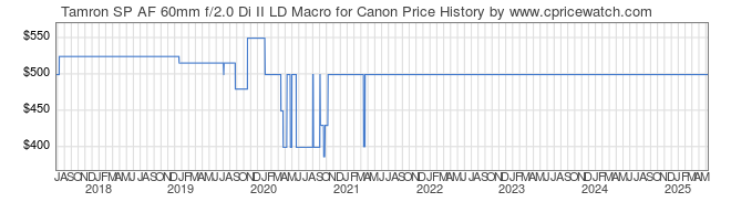 Price History Graph for Tamron SP AF 60mm f/2.0 Di II LD Macro for Canon