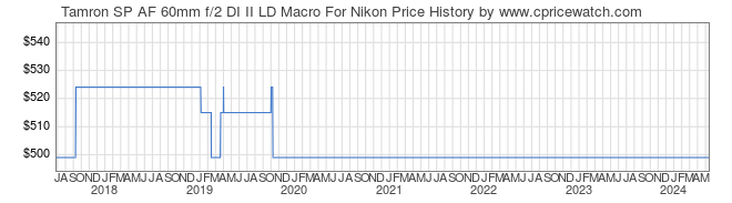 Price History Graph for Tamron SP AF 60mm f/2 DI II LD Macro For Nikon