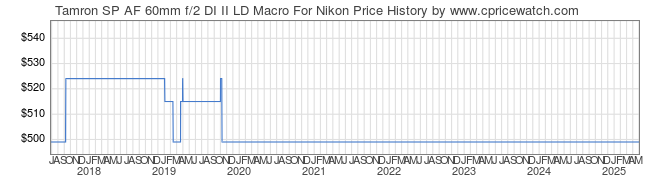 Price History Graph for Tamron SP AF 60mm f/2 DI II LD Macro For Nikon