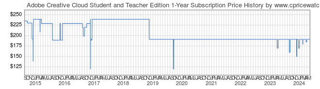 Price History Graph for Adobe Creative Cloud Student and Teacher Edition 1-Year Subscription